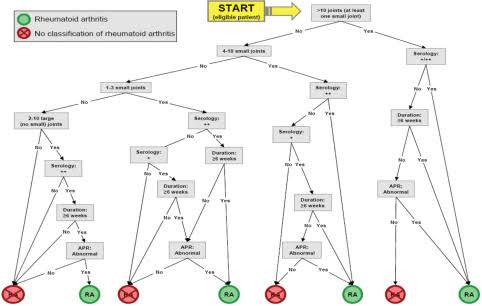 The 2010 Classification A Conservative Revision